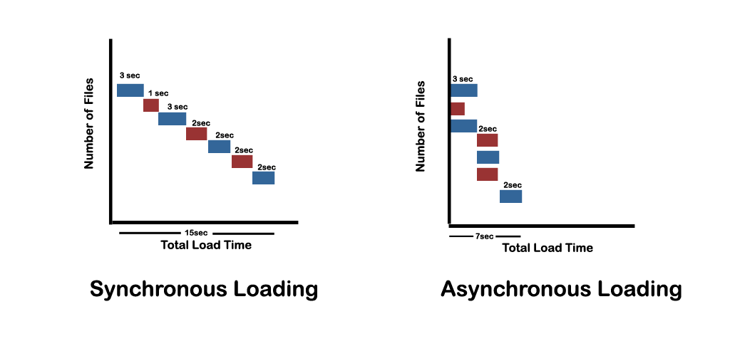 synchronous and asynchronous loading of css and javascript files