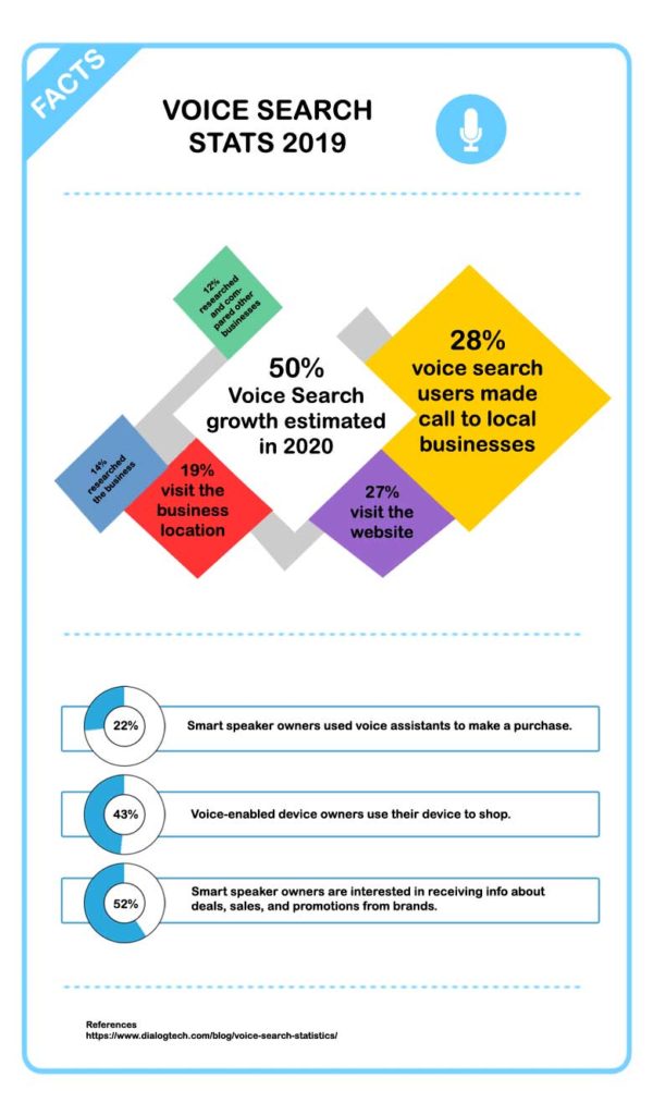 Voice Search Stats 2019 to help you make strategy for SEO in 2020