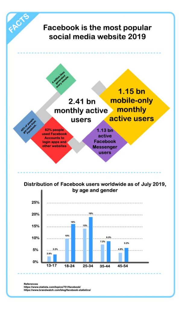 Facebook Stats 2019 - Stats to help you strategise SEO in 2020