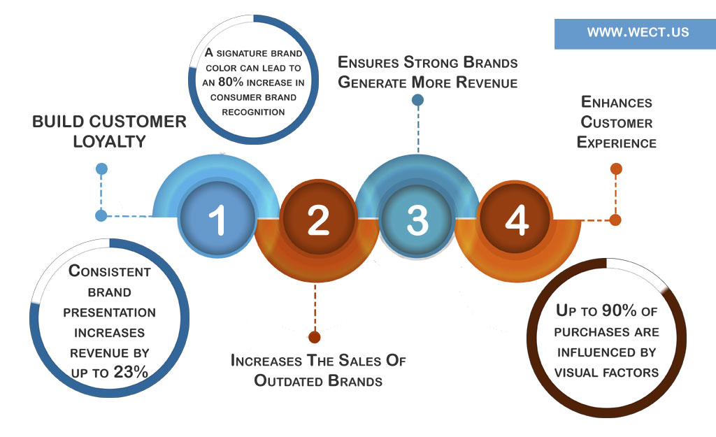 4 ways website redesign can improve business