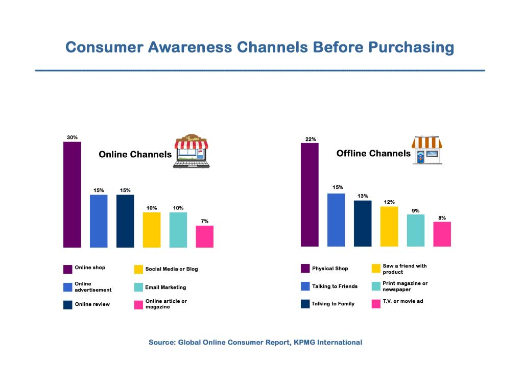 Consumer Awareness channels before making purchase decision. Website a main reason to spread awareness about business.