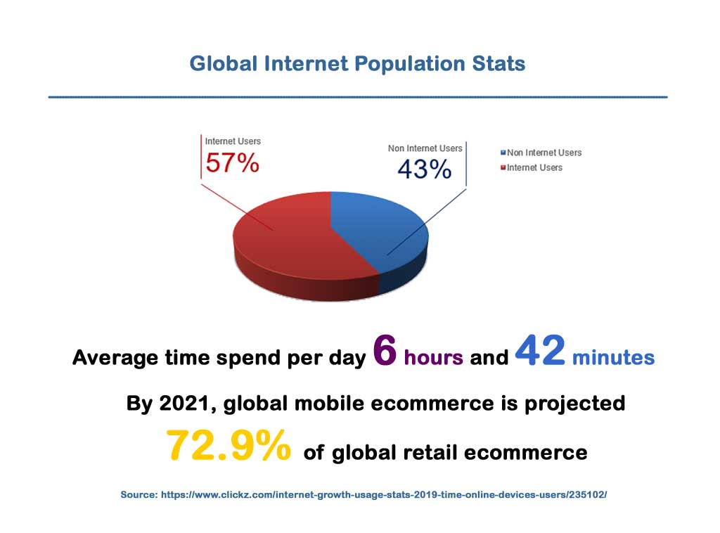 Global Internet Population a reason to invest in website