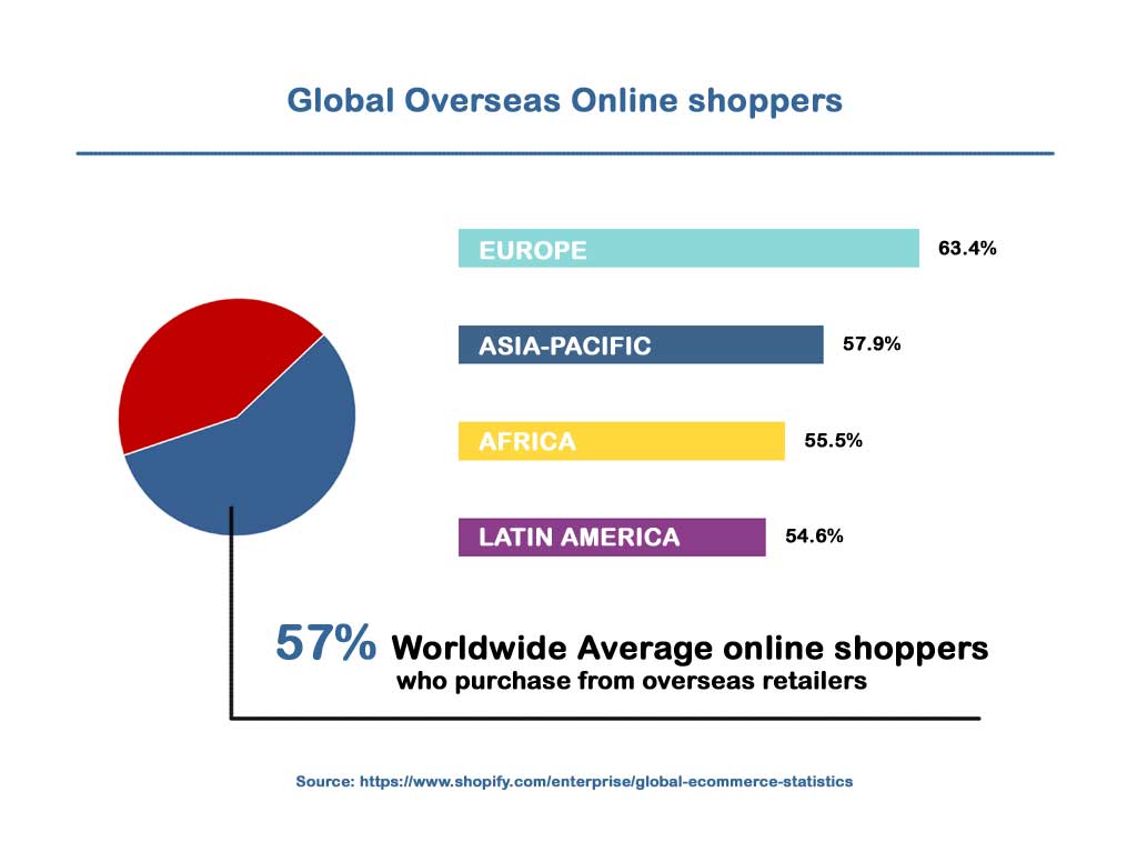Global Online Overseas Shopper