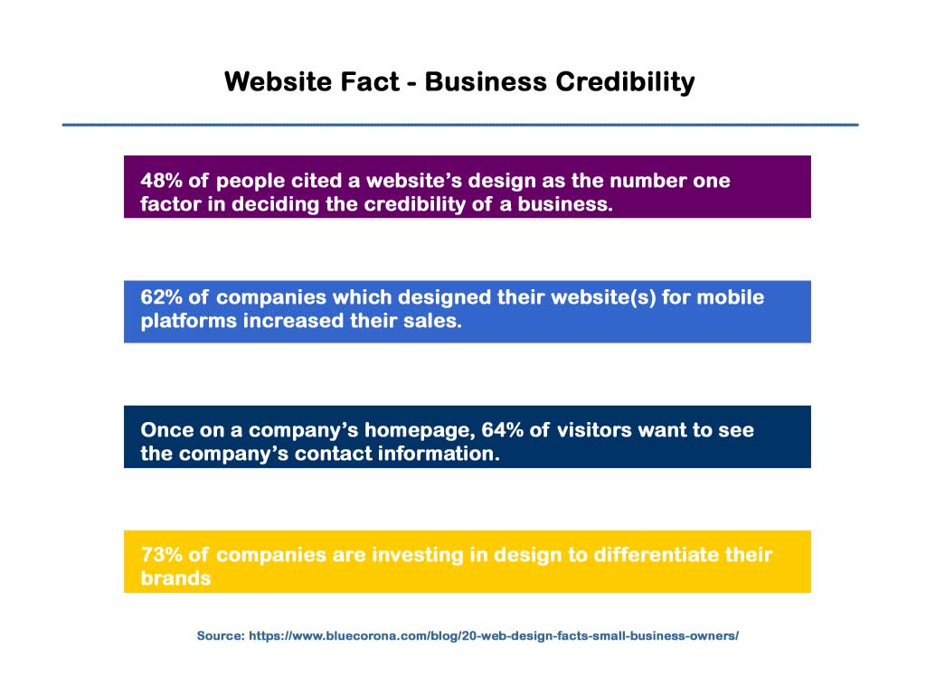 Why your business need a website? Top 6 reason to invest in a website.