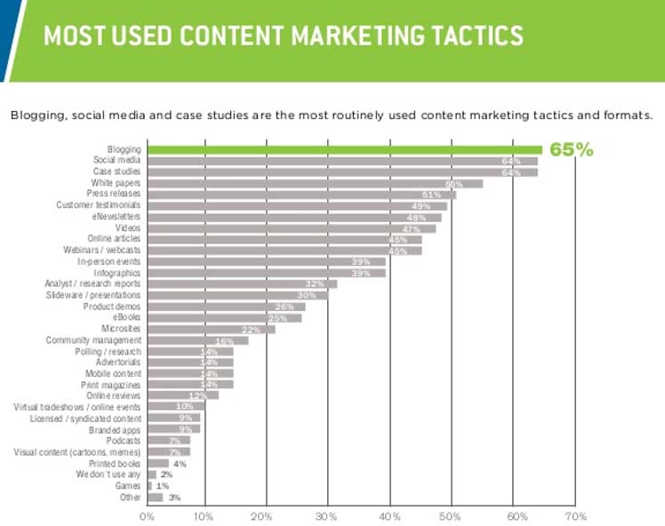 Content Marketing Tactics