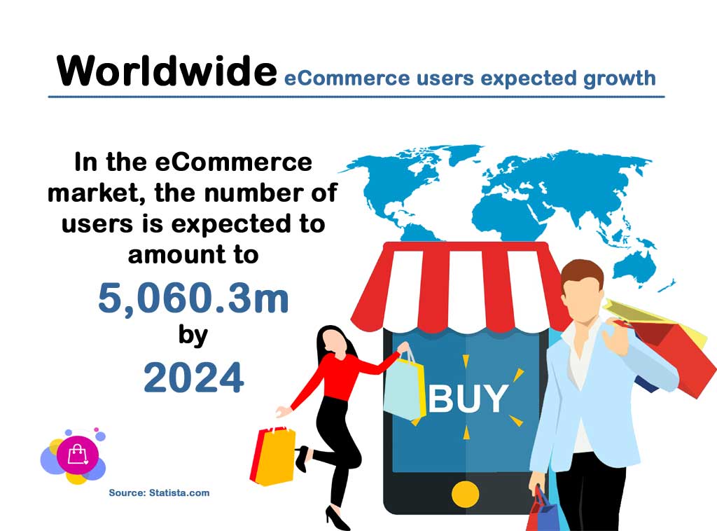 Worldwide Ecommerce Growth Rate
