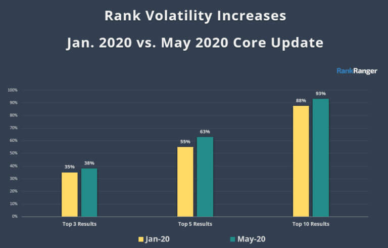 Google’s May 2020 Core Update