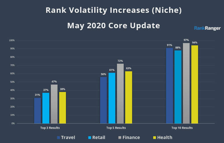 Google’s May 2020 Core Update