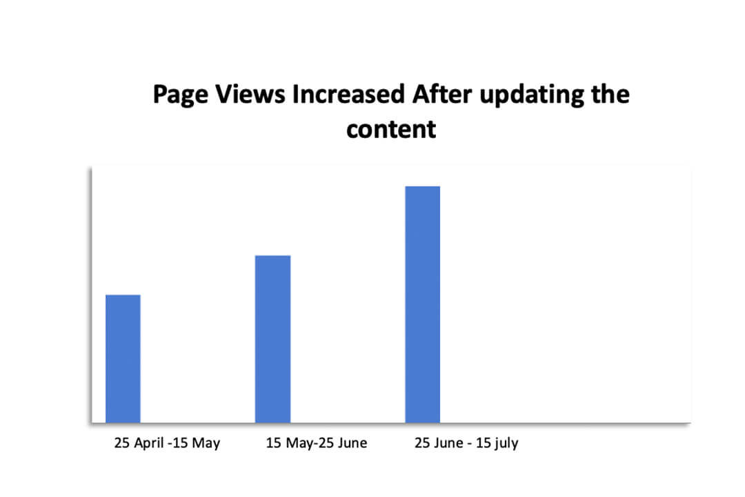 Increase in page views