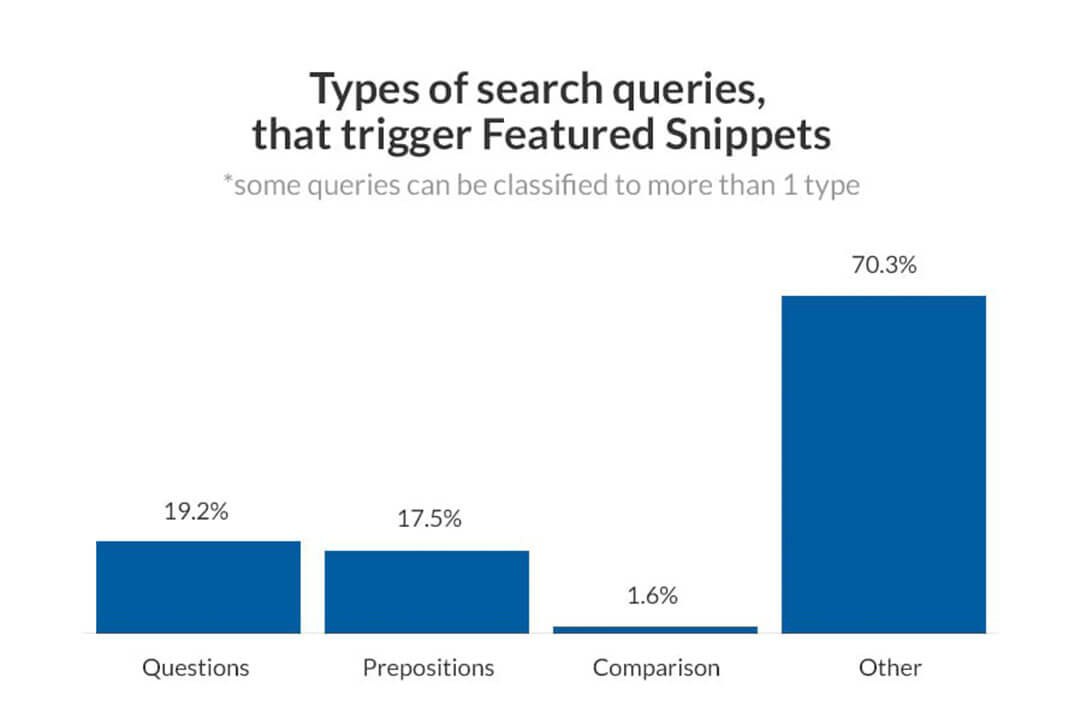 Types of search queries which trigger featured snippets