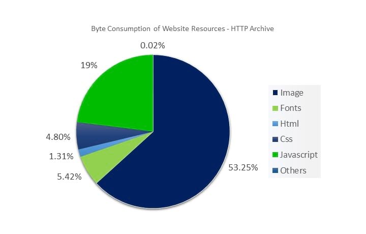 Popular Web Pages Resources Weight Graph - Why you must optimize images