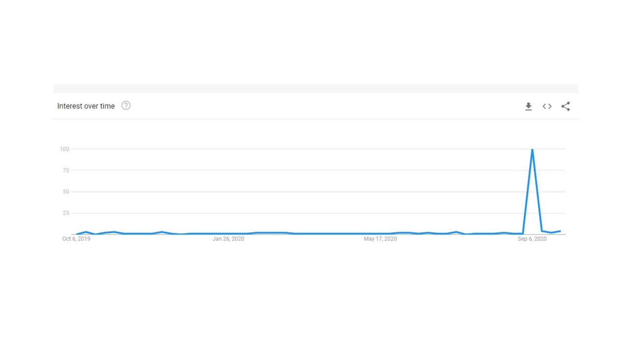 Google Trend Graph for why is the sky orange query 