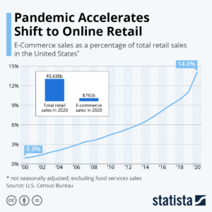 This chart shows e-commerce sales as a percentage of total retail sales in the United States.