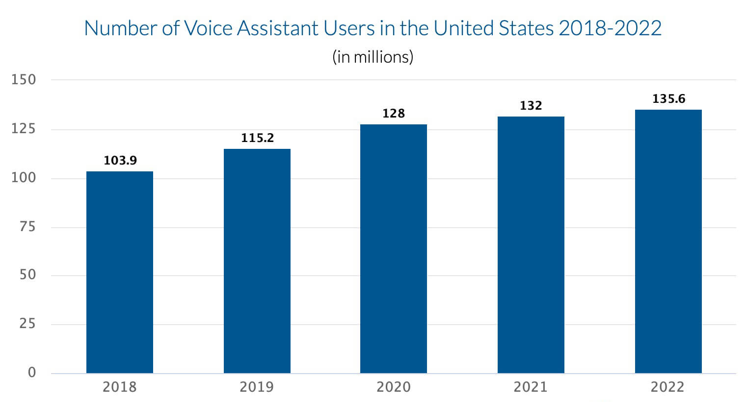 Voice Optimization - op 10 Web Design Trends & Forecasts for 2023