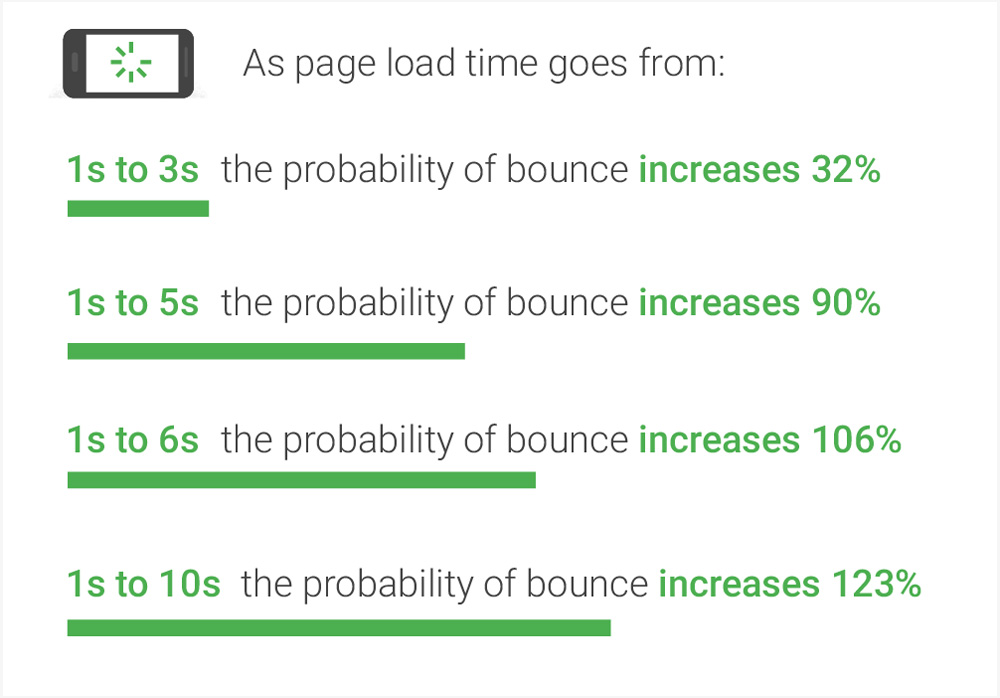 Page Speed - Top 10 Web Design Trends & Forecasts for 2023