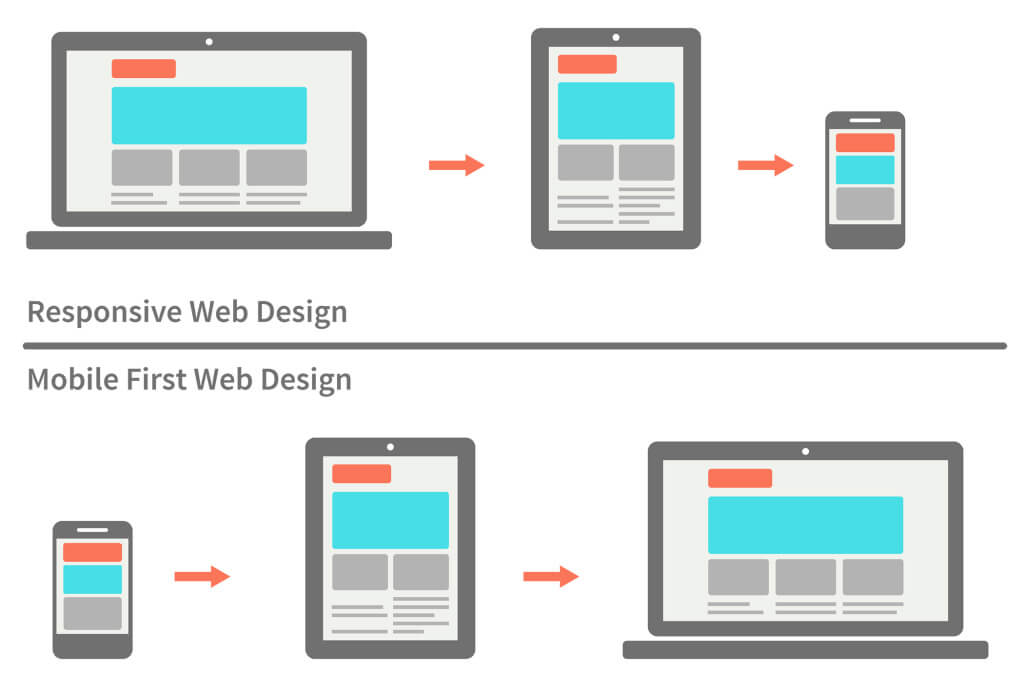 Mobile First Design - Top 10 Web Design Trends & Forecasts for 2023